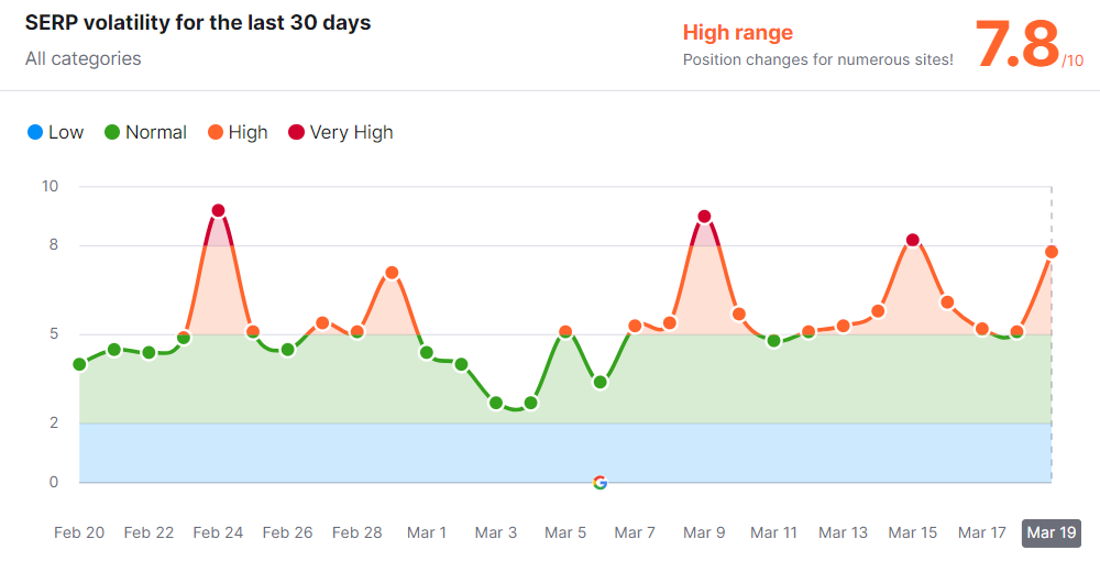Semrush SERP volatility Mar24
